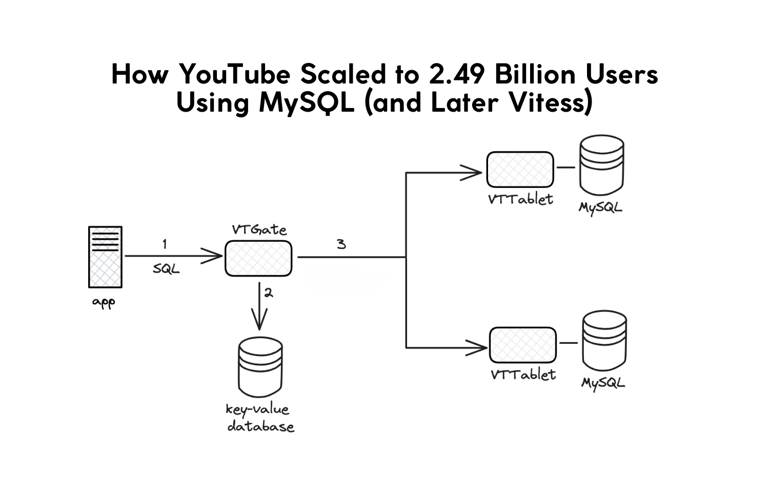 YouTube Architecture MySQL Vitess Sharding Diagram